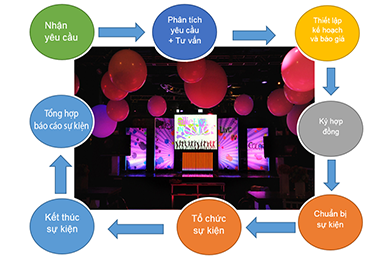 QUY TRÌNH TỔ CHỨC SỰ KIỆN